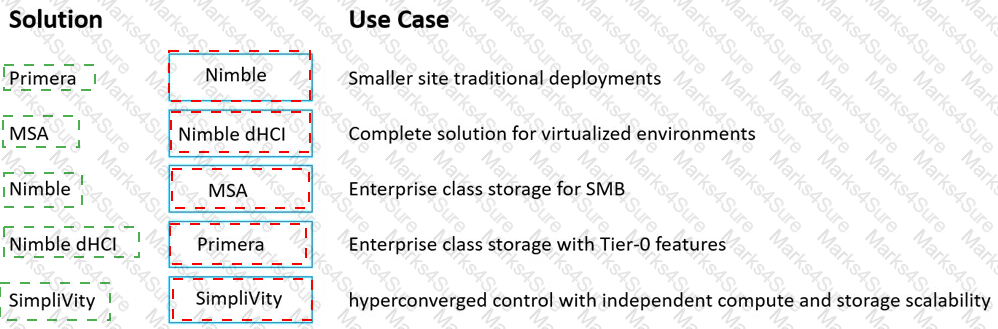 HPE0-J68 Key Concepts